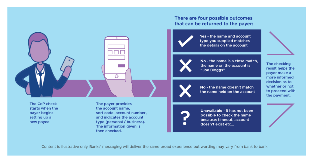 Confirmation Of Payee - Open Banking