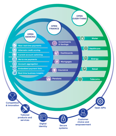 Open finance - Open Banking